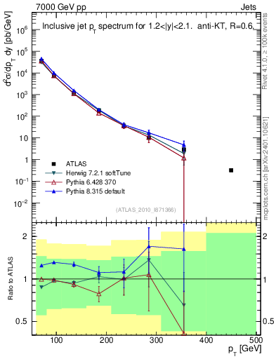 Plot of j.pt in 7000 GeV pp collisions