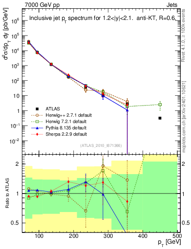 Plot of j.pt in 7000 GeV pp collisions