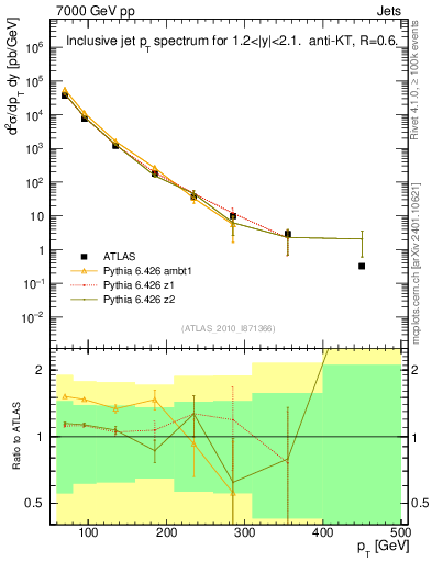 Plot of j.pt in 7000 GeV pp collisions