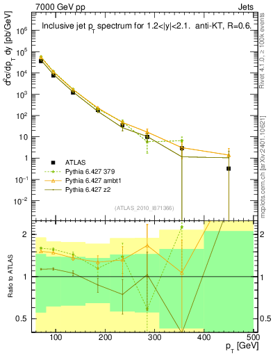 Plot of j.pt in 7000 GeV pp collisions