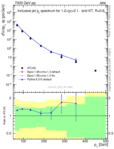 Plot of j.pt in 7000 GeV pp collisions