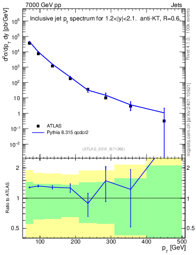 Plot of j.pt in 7000 GeV pp collisions