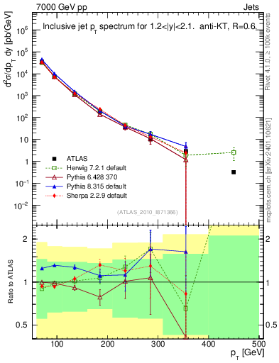 Plot of j.pt in 7000 GeV pp collisions