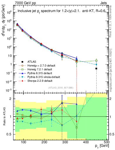 Plot of j.pt in 7000 GeV pp collisions