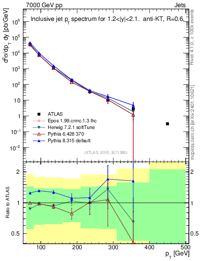 Plot of j.pt in 7000 GeV pp collisions