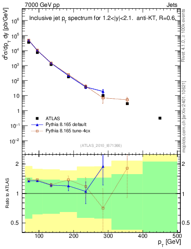 Plot of j.pt in 7000 GeV pp collisions