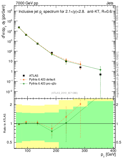Plot of j.pt in 7000 GeV pp collisions