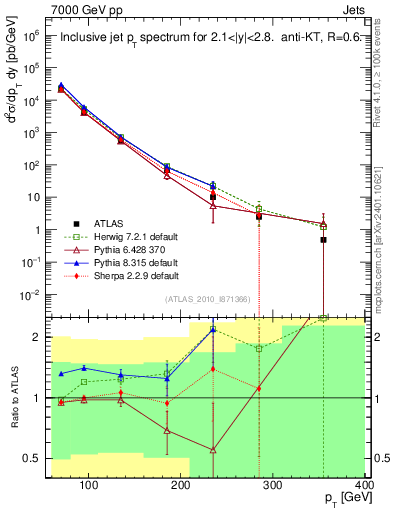 Plot of j.pt in 7000 GeV pp collisions