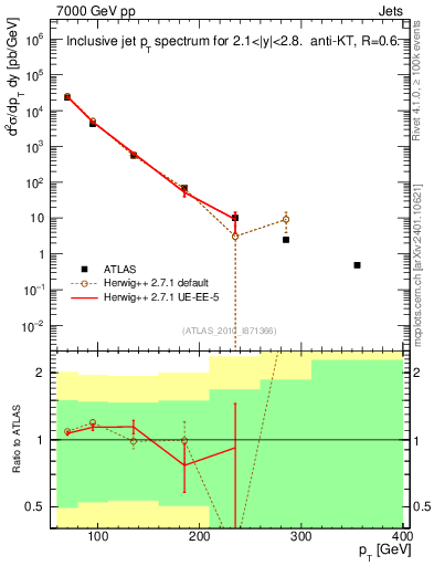 Plot of j.pt in 7000 GeV pp collisions