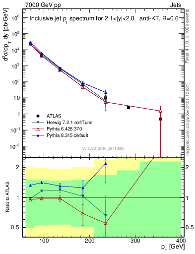 Plot of j.pt in 7000 GeV pp collisions