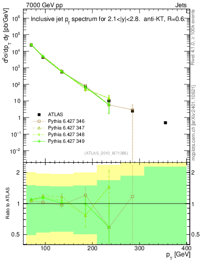 Plot of j.pt in 7000 GeV pp collisions