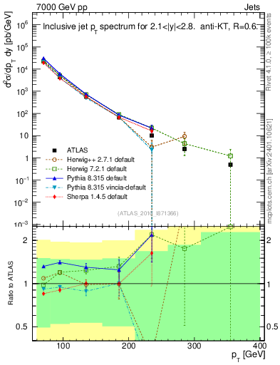 Plot of j.pt in 7000 GeV pp collisions