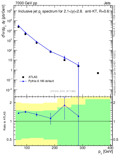 Plot of j.pt in 7000 GeV pp collisions