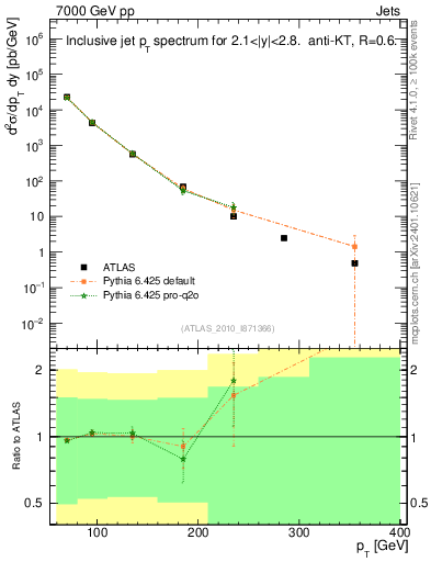 Plot of j.pt in 7000 GeV pp collisions