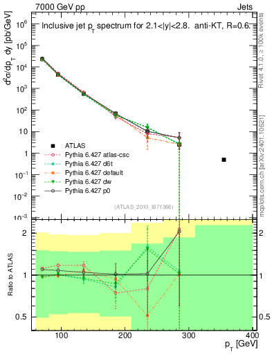 Plot of j.pt in 7000 GeV pp collisions