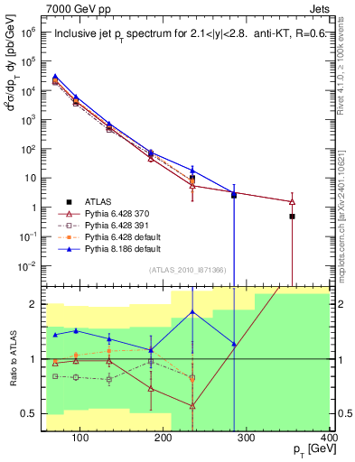 Plot of j.pt in 7000 GeV pp collisions
