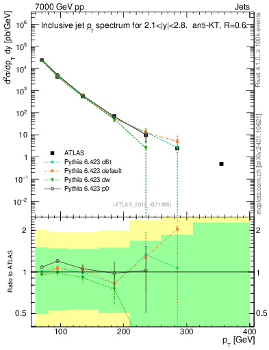 Plot of j.pt in 7000 GeV pp collisions