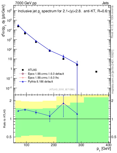 Plot of j.pt in 7000 GeV pp collisions