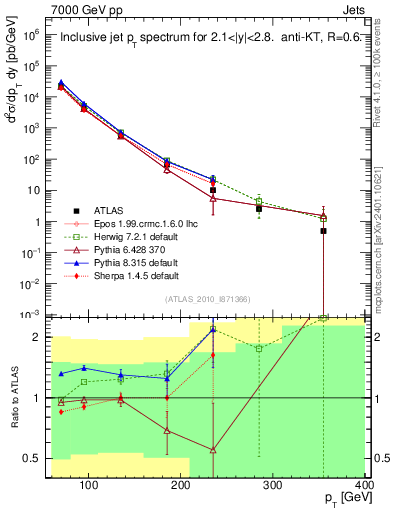 Plot of j.pt in 7000 GeV pp collisions