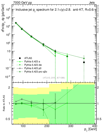 Plot of j.pt in 7000 GeV pp collisions
