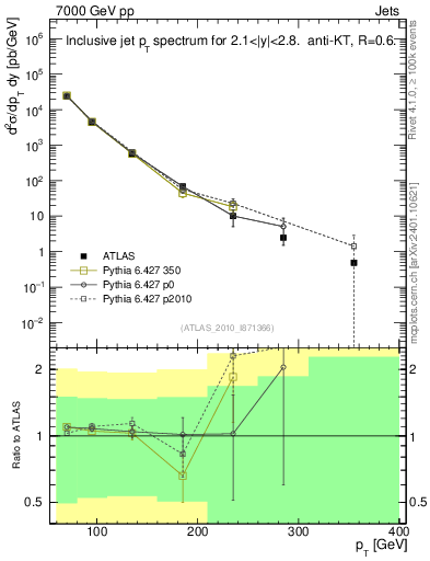 Plot of j.pt in 7000 GeV pp collisions