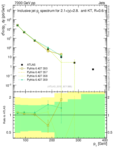 Plot of j.pt in 7000 GeV pp collisions