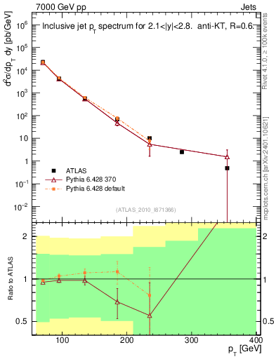 Plot of j.pt in 7000 GeV pp collisions