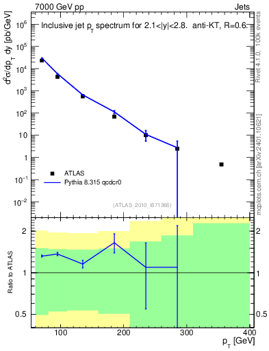 Plot of j.pt in 7000 GeV pp collisions