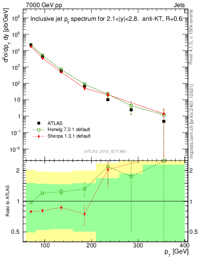 Plot of j.pt in 7000 GeV pp collisions