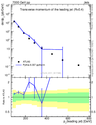 Plot of j.pt in 7000 GeV pp collisions