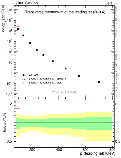 Plot of j.pt in 7000 GeV pp collisions