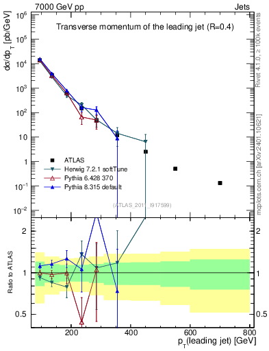 Plot of j.pt in 7000 GeV pp collisions
