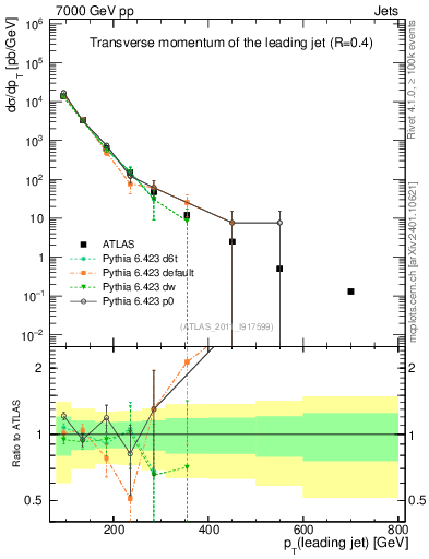 Plot of j.pt in 7000 GeV pp collisions