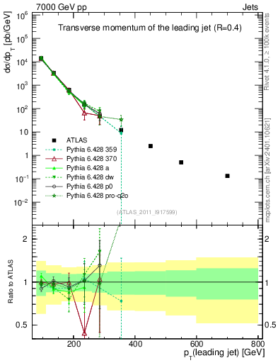 Plot of j.pt in 7000 GeV pp collisions