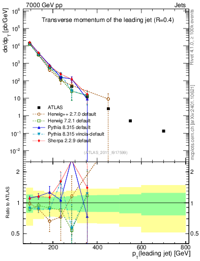 Plot of j.pt in 7000 GeV pp collisions