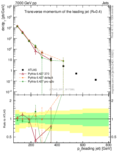 Plot of j.pt in 7000 GeV pp collisions