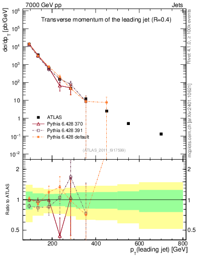 Plot of j.pt in 7000 GeV pp collisions