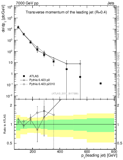 Plot of j.pt in 7000 GeV pp collisions