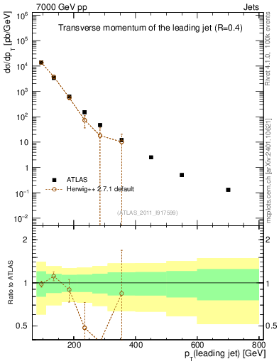 Plot of j.pt in 7000 GeV pp collisions