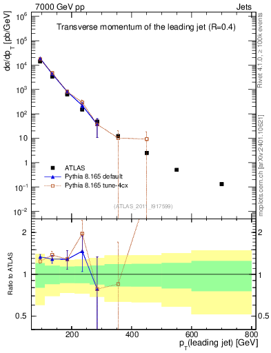 Plot of j.pt in 7000 GeV pp collisions
