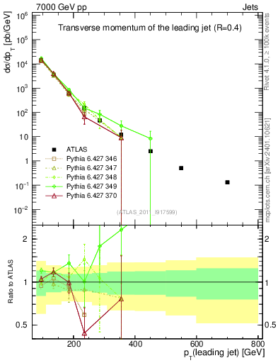 Plot of j.pt in 7000 GeV pp collisions