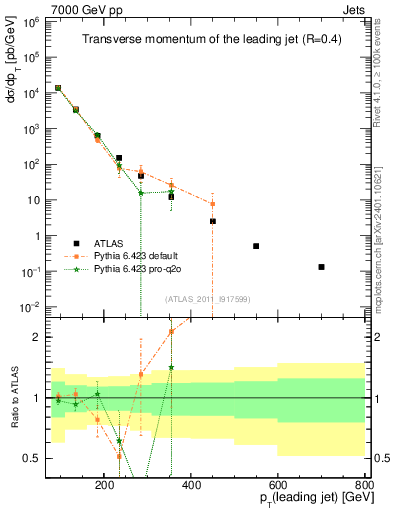 Plot of j.pt in 7000 GeV pp collisions