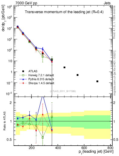 Plot of j.pt in 7000 GeV pp collisions