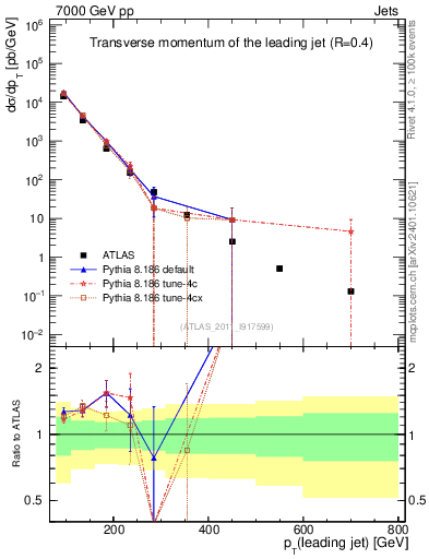 Plot of j.pt in 7000 GeV pp collisions