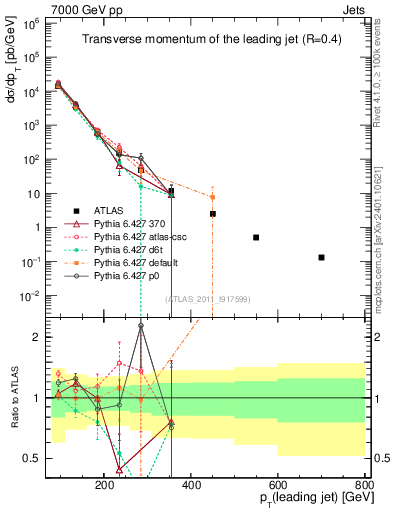 Plot of j.pt in 7000 GeV pp collisions