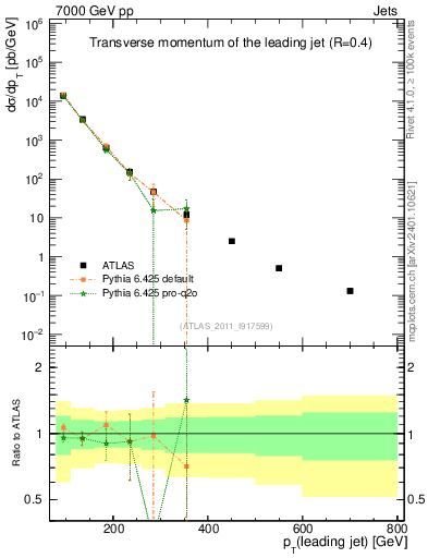Plot of j.pt in 7000 GeV pp collisions