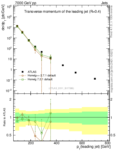 Plot of j.pt in 7000 GeV pp collisions