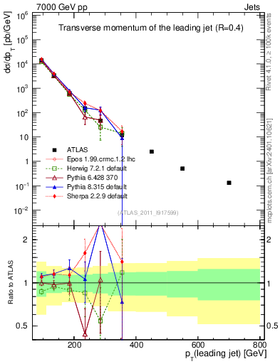 Plot of j.pt in 7000 GeV pp collisions