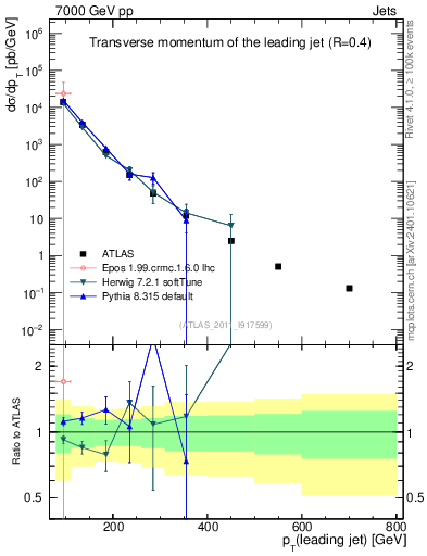 Plot of j.pt in 7000 GeV pp collisions