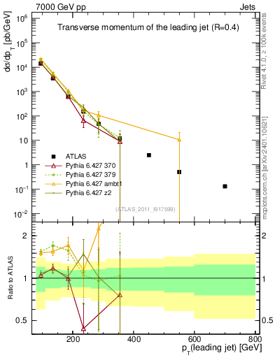 Plot of j.pt in 7000 GeV pp collisions